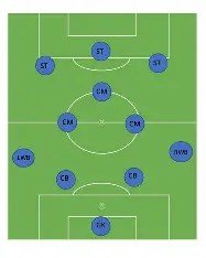 ⚽ Le 4-3-3&nbsp;Classique